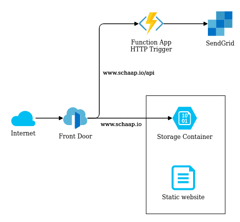 Azure Function App behind Front Door
