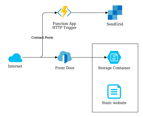 Azure Function App