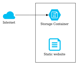 Azure Storage Account